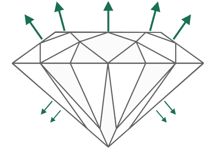 Good diamond cut schema